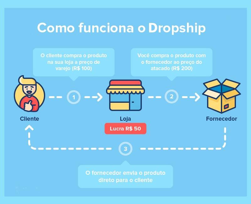 O que é Dropship, e como ele funciona Comunidade Sebrae