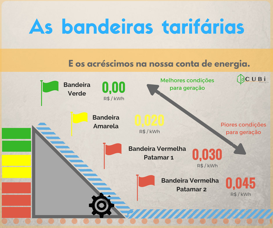 Bandeiras Tarifárias, Todo Mundo Paga Por Elas, Mas Você Entende O Que ...