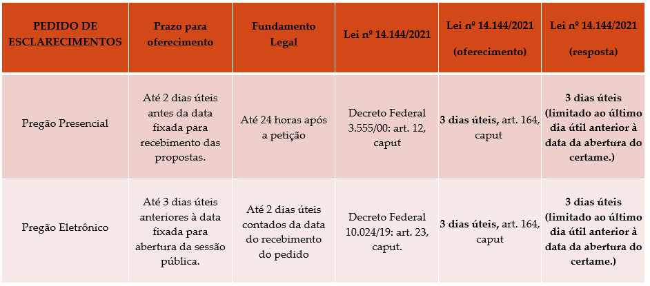 Prazos De Impugnação, Pedidos De Esclarecimento, Recursos E Pedido De ...